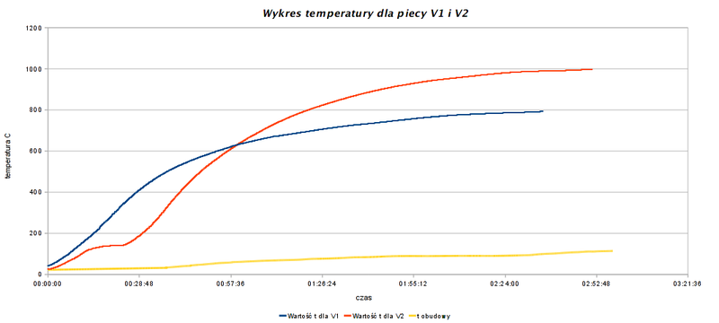 PiecV2-wykres_temperatury.png