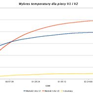 PiecV2-wykres_temperatury.png